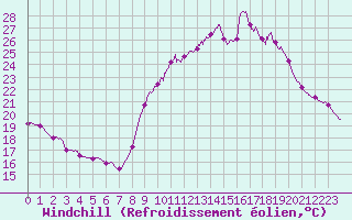 Courbe du refroidissement olien pour Lille (59)