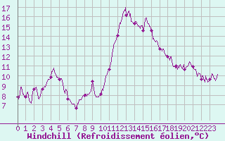 Courbe du refroidissement olien pour Gourdon (46)