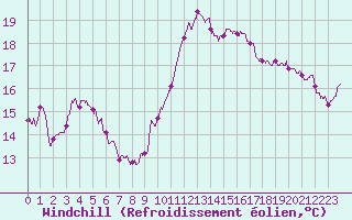 Courbe du refroidissement olien pour Bourges (18)