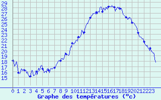 Courbe de tempratures pour Dijon / Longvic (21)
