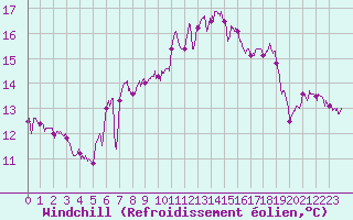 Courbe du refroidissement olien pour Dunkerque (59)