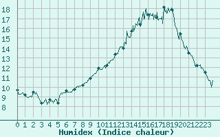 Courbe de l'humidex pour Lanvoc (29)