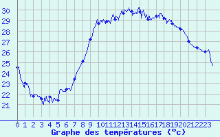 Courbe de tempratures pour Hyres (83)