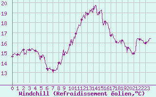 Courbe du refroidissement olien pour Pointe de Chassiron (17)