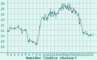 Courbe de l'humidex pour Annecy (74)