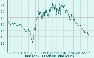 Courbe de l'humidex pour Calais / Marck (62)