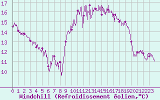 Courbe du refroidissement olien pour Dinard (35)