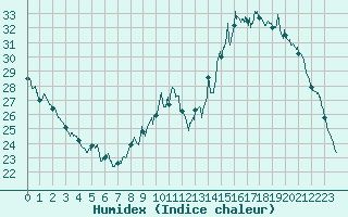 Courbe de l'humidex pour Bergerac (24)