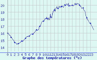 Courbe de tempratures pour Ile de Groix (56)