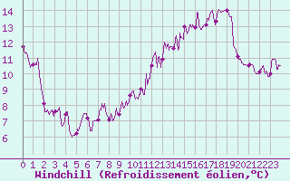 Courbe du refroidissement olien pour Saint-Flix-Lauragais (31)