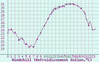 Courbe du refroidissement olien pour Villacoublay (78)
