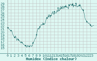 Courbe de l'humidex pour Pau (64)