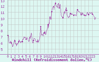 Courbe du refroidissement olien pour Montpellier (34)