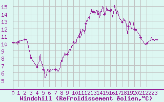 Courbe du refroidissement olien pour Ploumanac