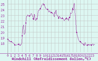 Courbe du refroidissement olien pour Cap Gris-Nez (62)