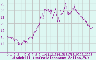 Courbe du refroidissement olien pour Ile du Levant (83)