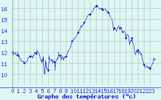Courbe de tempratures pour Hyres (83)