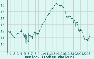 Courbe de l'humidex pour Hyres (83)