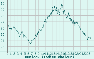 Courbe de l'humidex pour Toulon (83)