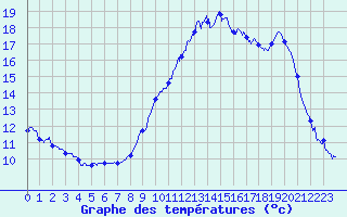 Courbe de tempratures pour Saint-Girons (09)