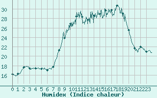 Courbe de l'humidex pour Chteau-Chinon (58)