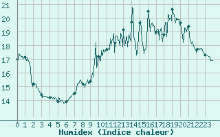 Courbe de l'humidex pour Calais / Marck (62)