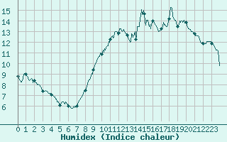 Courbe de l'humidex pour Deauville (14)