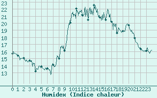 Courbe de l'humidex pour Levens (06)