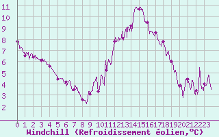 Courbe du refroidissement olien pour Biscarrosse (40)