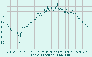Courbe de l'humidex pour Lannion (22)