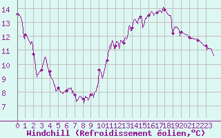 Courbe du refroidissement olien pour Arquettes-en-Val (11)