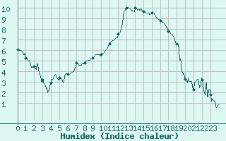 Courbe de l'humidex pour Tarbes (65)