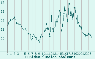 Courbe de l'humidex pour Pau (64)