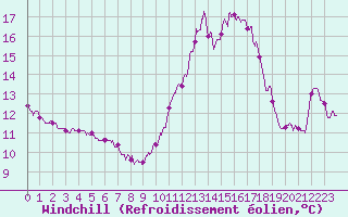 Courbe du refroidissement olien pour Ile de Groix (56)