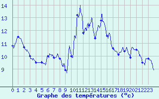 Courbe de tempratures pour Dax (40)