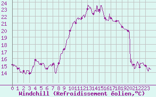 Courbe du refroidissement olien pour Mende - Chabrits (48)