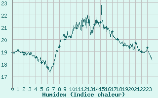 Courbe de l'humidex pour Bastia (2B)