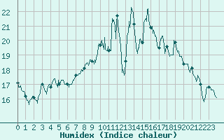 Courbe de l'humidex pour Poitiers (86)