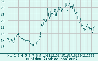 Courbe de l'humidex pour Biscarrosse (40)