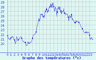 Courbe de tempratures pour Alistro (2B)