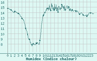 Courbe de l'humidex pour Lannion (22)