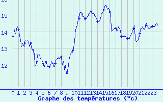 Courbe de tempratures pour Le Touquet (62)