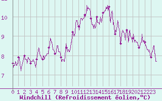 Courbe du refroidissement olien pour Radinghem (62)