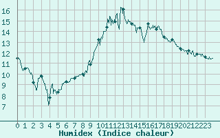 Courbe de l'humidex pour Albert-Bray (80)