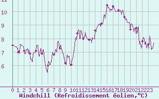 Courbe du refroidissement olien pour Nmes - Courbessac (30)