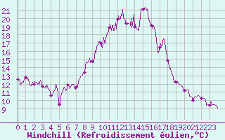 Courbe du refroidissement olien pour Fix-Saint-Geneys (43)