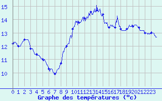 Courbe de tempratures pour Ile de Batz (29)