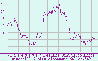 Courbe du refroidissement olien pour Ile du Levant (83)