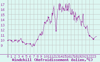 Courbe du refroidissement olien pour Lannion (22)