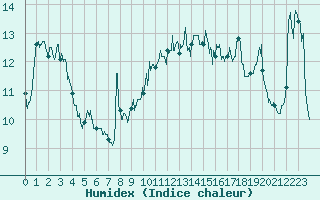 Courbe de l'humidex pour Cap Gris-Nez (62)